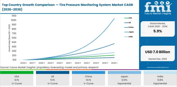Top Country Growth Comparison Tire Pressure Monitoring System Market Cagr (2026 2036)