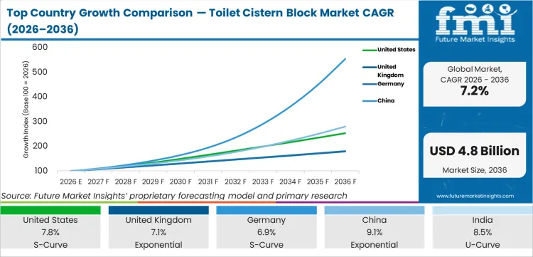 Top Country Growth Comparison Toilet Cistern Block Market Cagr (2026 2036)