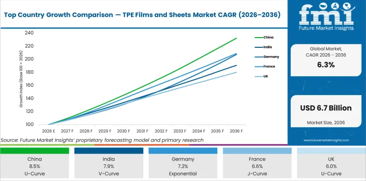Top Country Growth Comparison Tpe Films And Sheets Market Cagr (2026 2036)