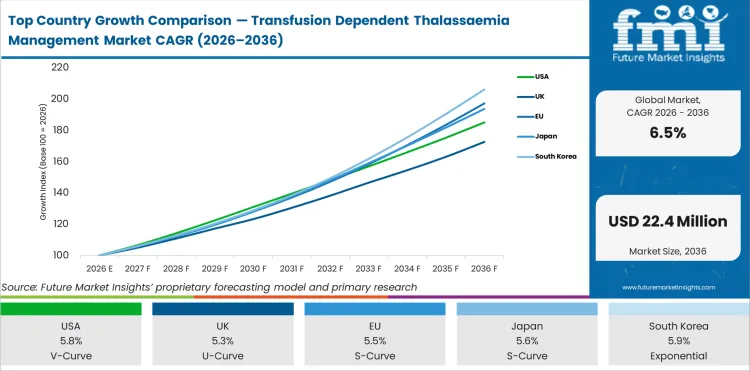 Top Country Growth Comparison Transfusion Dependent Thalassaemia Management Market Cagr (2026 2036)