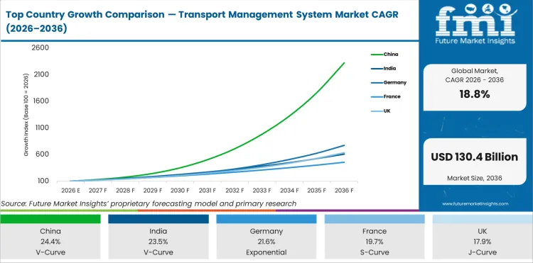 Top Country Growth Comparison Transport Management System Market Cagr (2026 2036)