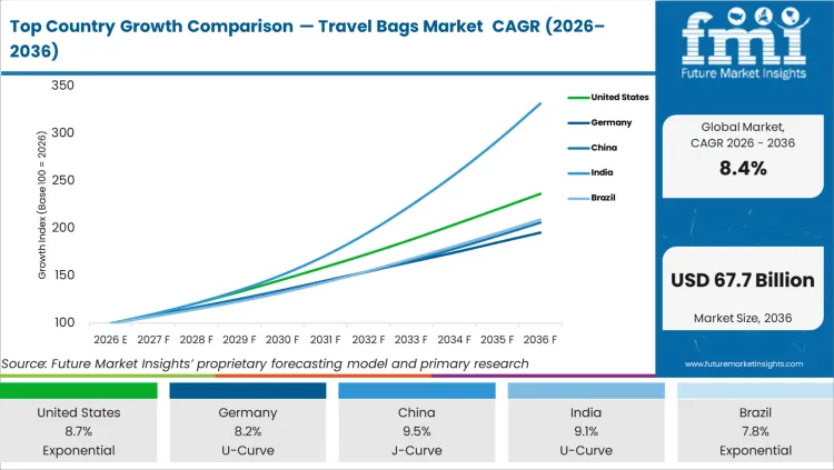 Top Country Growth Comparison Travel Bags Market Cagr (2026 2036)
