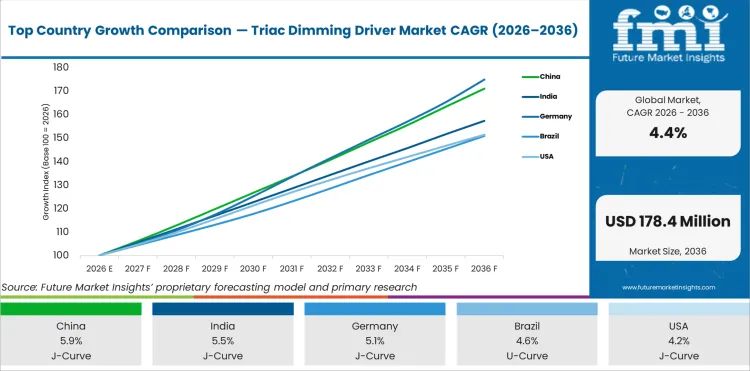 Top Country Growth Comparison Triac Dimming Driver Market Cagr (2026 2036)