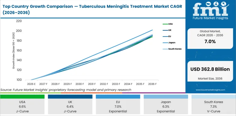 Top Country Growth Comparison Tuberculous Meningitis Treatment Market Cagr (2026 2036)