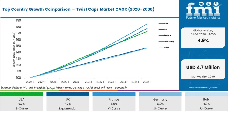 Top Country Growth Comparison Twist Caps Market Cagr (2026 2036)