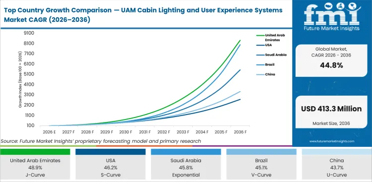 Top Country Growth Comparison Uam Cabin Lighting And User Experience Systems Market Cagr (2026 2036)