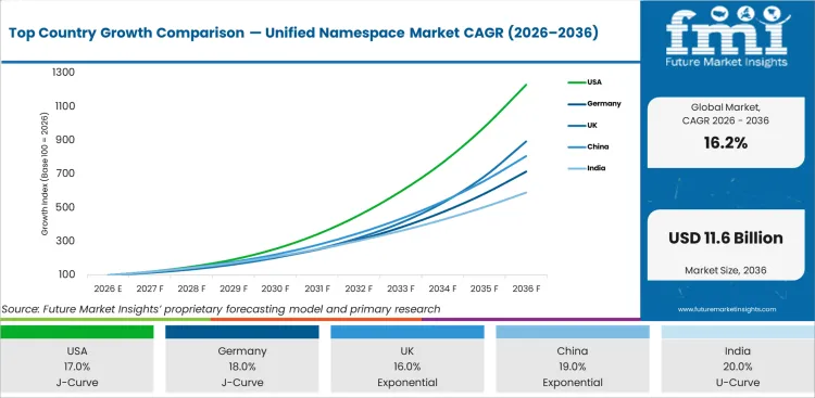 Top Country Growth Comparison Unified Namespace Market Cagr (2026 2036)