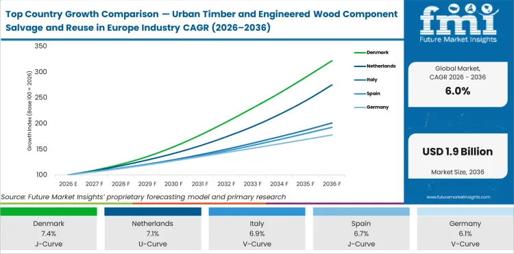 Top Country Growth Comparison Urban Timber And Engineered Wood Component Salvage And Reuse In Europe Industry Cagr (2026 2036)