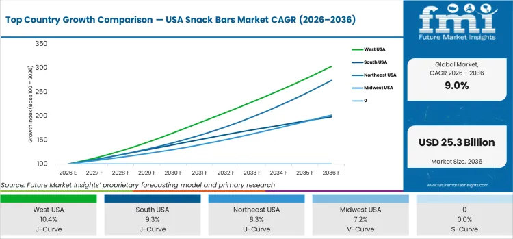 Top Country Growth Comparison Usa Snack Bars Market Cagr (2026 2036)