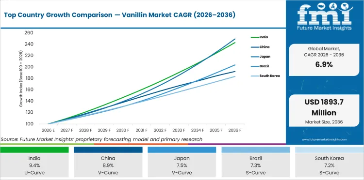 Top Country Growth Comparison Vanillin Market Cagr (2026 2036)