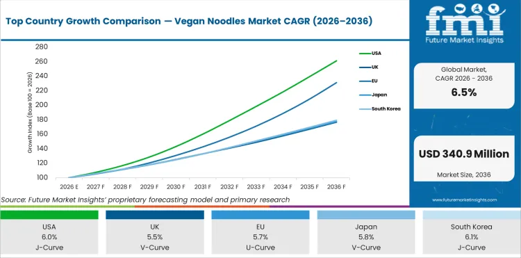Top Country Growth Comparison Vegan Noodles Market Cagr (2026 2036)