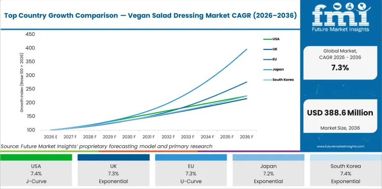 Top Country Growth Comparison Vegan Salad Dressing Market Cagr (2026 2036)