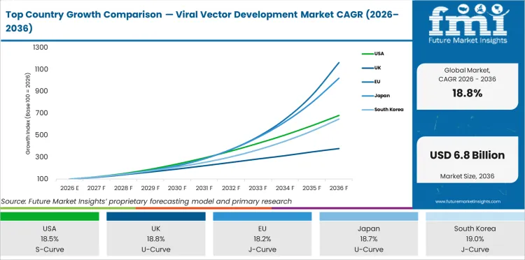 Top Country Growth Comparison Viral Vector Development Market Cagr (2026 2036)
