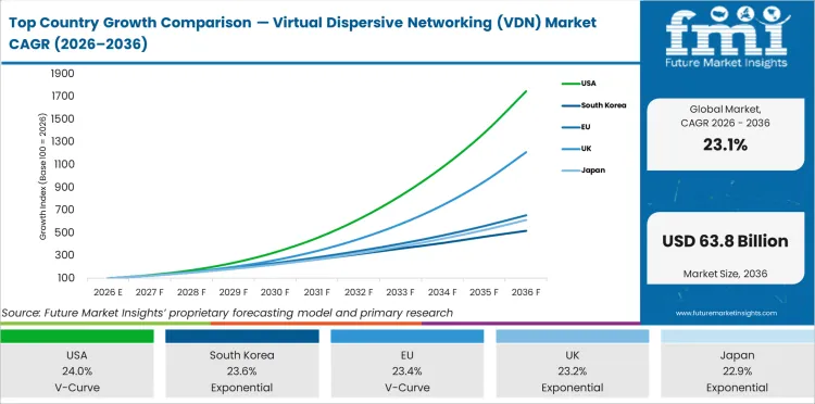 Top Country Growth Comparison Virtual Dispersive Networking (vdn) Market Cagr (2026 2036)