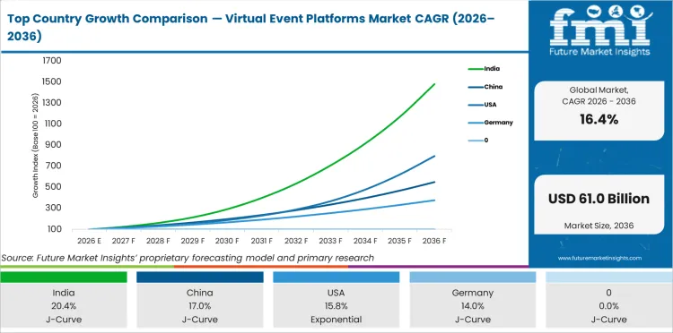 Top Country Growth Comparison Virtual Event Platforms Market Cagr (2026 2036)