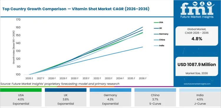 Top Country Growth Comparison Vitamin Shot Market Cagr (2026 2036)