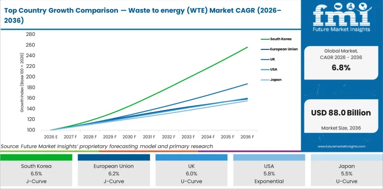Top Country Growth Comparison Waste To Energy (wte) Market Cagr (2026 2036)