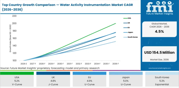 Top Country Growth Comparison Water Activity Instrumentation Market Cagr (2026 2036)