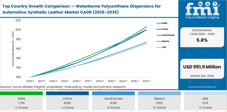 Top Country Growth Comparison Waterborne Polyurethane Dispersions For Automotive Synthetic Leather Market Cagr (2026 2036)