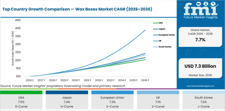 Top Country Growth Comparison Wax Boxes Market Cagr (2026 2036)