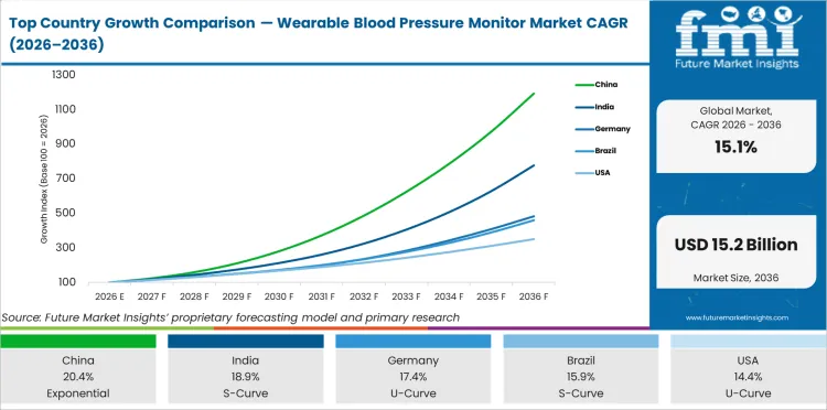 Top Country Growth Comparison Wearable Blood Pressure Monitor Market Cagr (2026 2036)