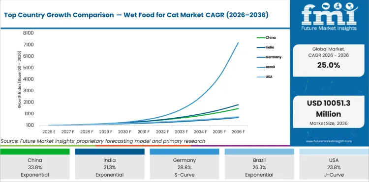 Top Country Growth Comparison Wet Food For Cat Market Cagr (2026 2036)