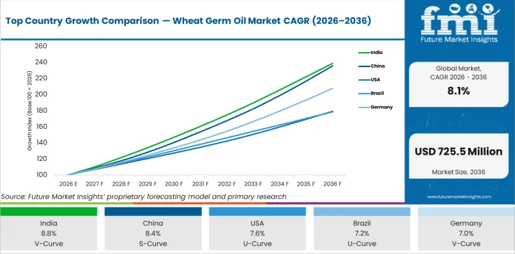Top Country Growth Comparison Wheat Germ Oil Market Cagr (2026 2036)