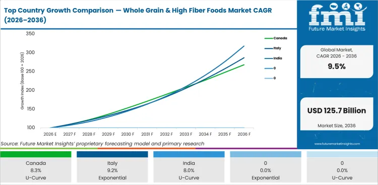 Top Country Growth Comparison Whole Grain & High Fiber Foods Market Cagr (2026 2036)