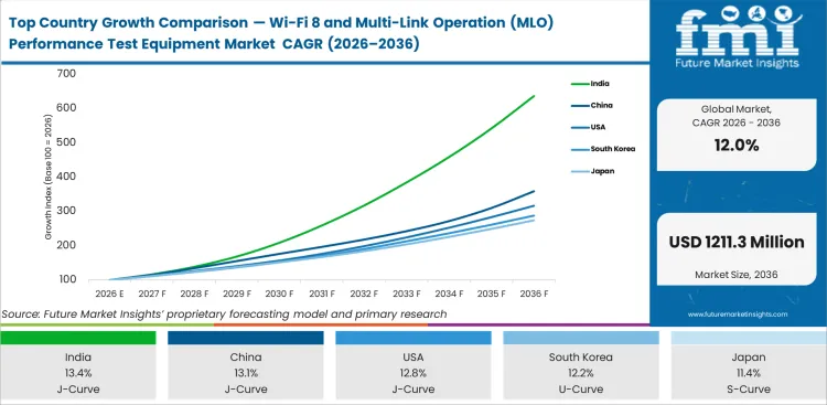 Top Country Growth Comparison Wi Fi 8 And Multi Link Operation (mlo) Performance Test Equipment Market Cagr (2026 2036)