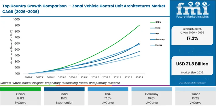 Top Country Growth Comparison Zonal Vehicle Control Unit Architectures Market Cagr (2026 2036)