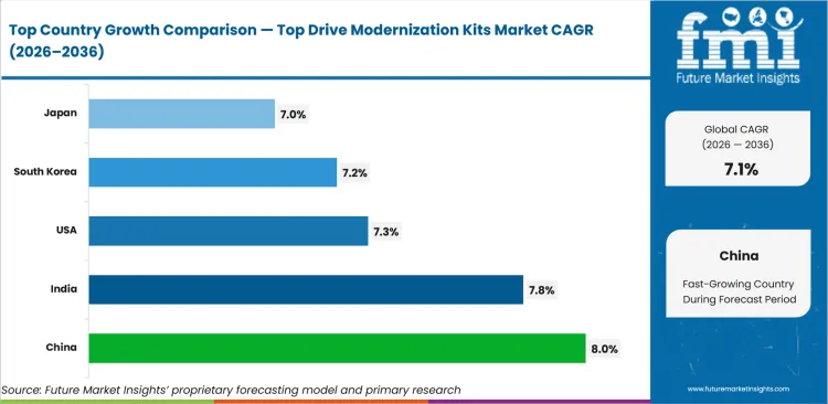 Top Drive Modernization Kits Market Cagr Analysis By Country