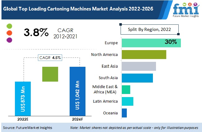 Top Loading Cartoning Machines Market