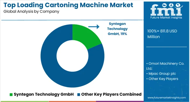 Top Loading Cartoning Machine Market Analysis By Company Top Loading Cartoning Machine Market Analysis By Company