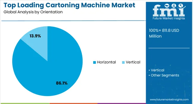 Top Loading Cartoning Machine Market Analysis By Orientation Top Loading Cartoning Machine Market Analysis By Orientation