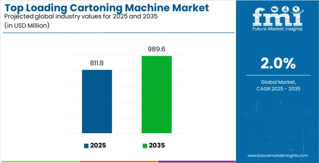 Top Loading Cartoning Machine Market Industry Value Analysis Top Loading Cartoning Machine Market Industry Value Analysis