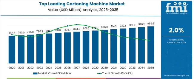 Top Loading Cartoning Machine Market Market Value Analysis Top Loading Cartoning Machine Market Market Value Analysis