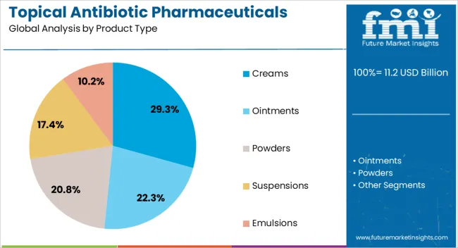 Topical Antibiotic Pharmaceuticals Market Analysis By Product Type