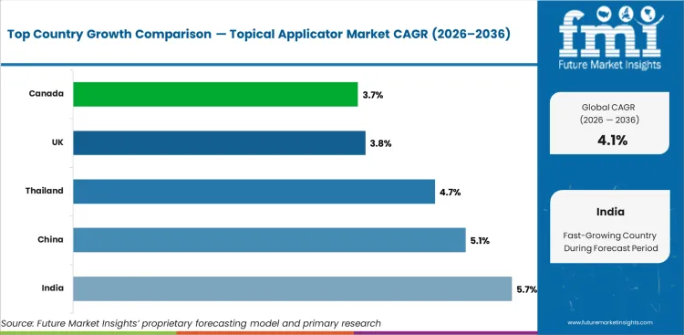 Topical Applicator Market Cagr Analysis By Country