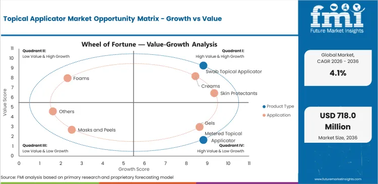Topical Applicator Market Opportunity Matrix Growth Vs Value