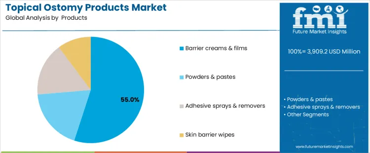 Topical Ostomy Products Market Analysis By Products
