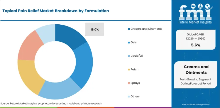 Topical Pain Relief Market Analysis By Formulation Topical Pain Relief Market Analysis By Formulation