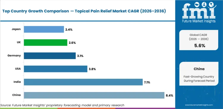 Topical Pain Relief Market Cagr Analysis By Country Topical Pain Relief Market Cagr Analysis By Country