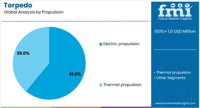 Torpedo Analysis By Propulsion