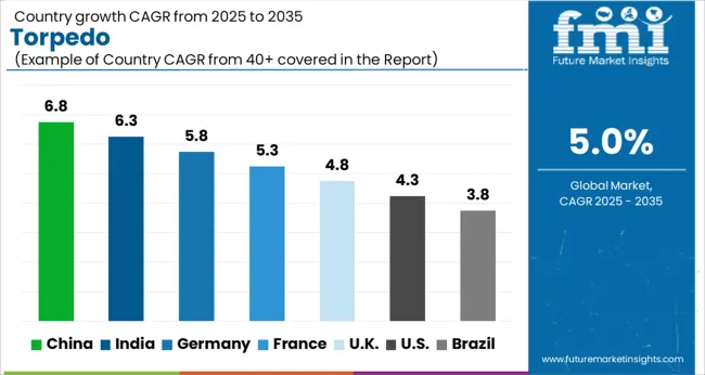 Torpedo Cagr Analysis By Country