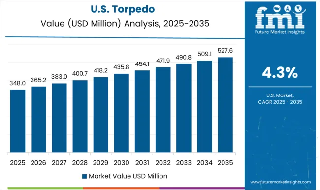 Torpedo Country Value Analysis