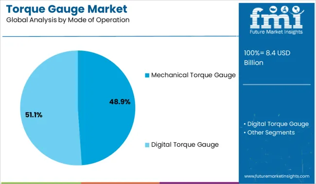 Torque Gauge Market Analysis By Mode Of Operation