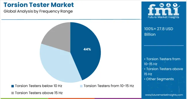 Torsion Tester Market Analysis By Frequency Range