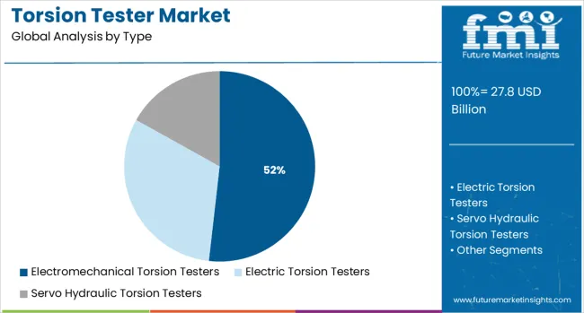 Torsion Tester Market Analysis By Type