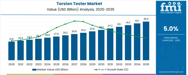 Torsion Tester Market Market Value Analysis
