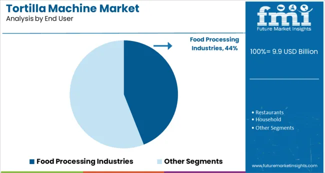 Tortilla Machine Market Analysis By End User